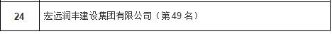 宏遠潤豐建設集團有限公司——榮獲泰安民營企業(yè)50強